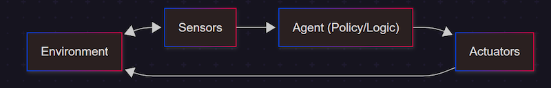AI Agent Architecture for Developers